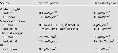 Imec Typical harvested power